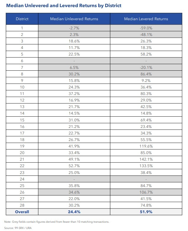 Condo Resale Median Unlevered and Levered Returns By District June 2022